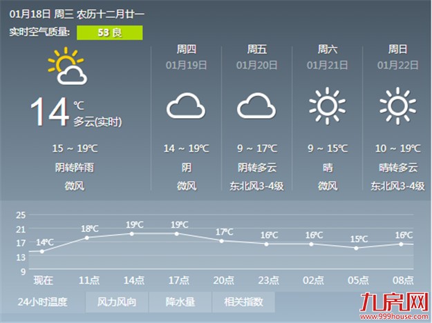 今明回暖气温将明显攀升 后天又要大降温——九房网