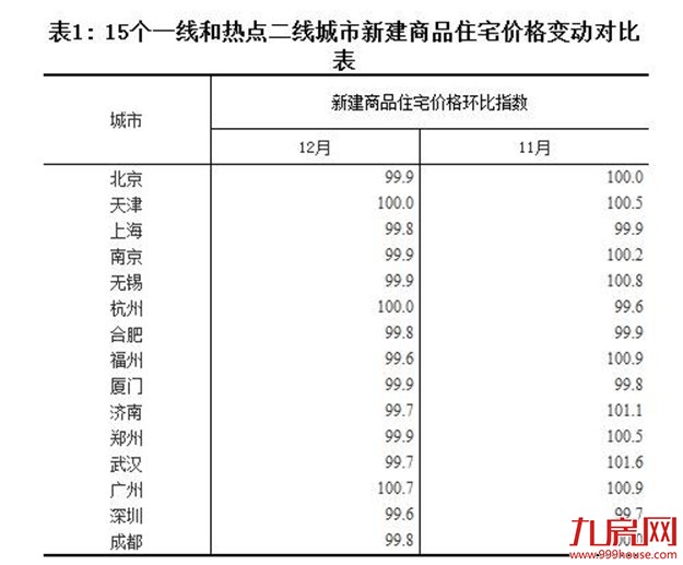 一线城市北上深房价齐跌！2017你该买房还是卖房？——九房网