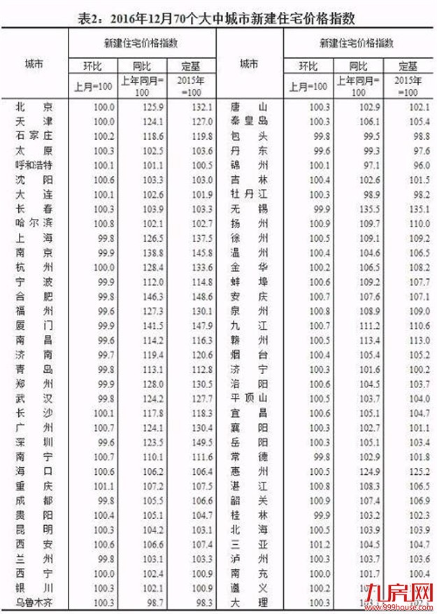 一线城市北上深房价齐跌！2017你该买房还是卖房？——九房网