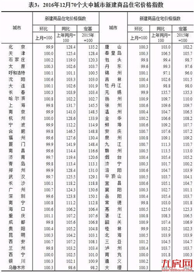 一线城市北上深房价齐跌！2017你该买房还是卖房？——九房网