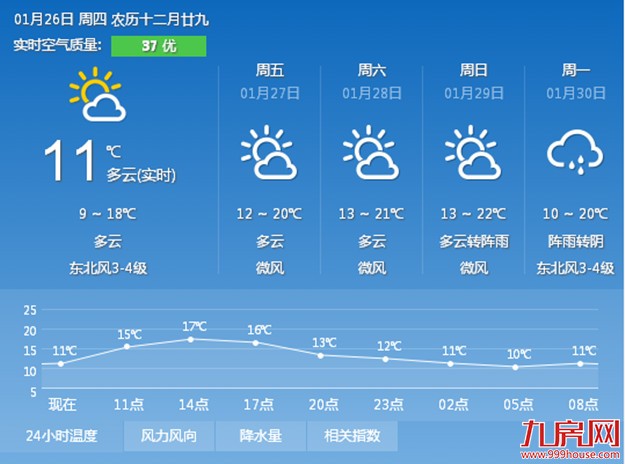 春节期间厦门天气总体晴好 初三和初四可能有小阵雨——九房网