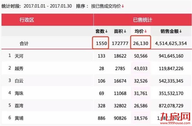 广州鸡年楼市开局：天河首次破5万 增城1.23万超花都——九房网