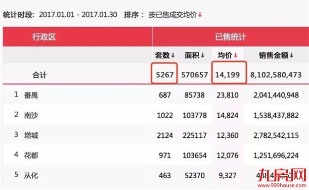 广州鸡年楼市开局：天河首次破5万 增城1.23万超花都——九房网