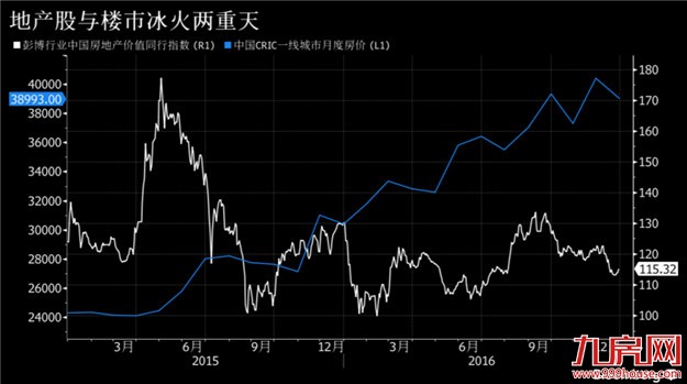 中国楼市销售神话已成往事 地产股或走红成赢家——九房网