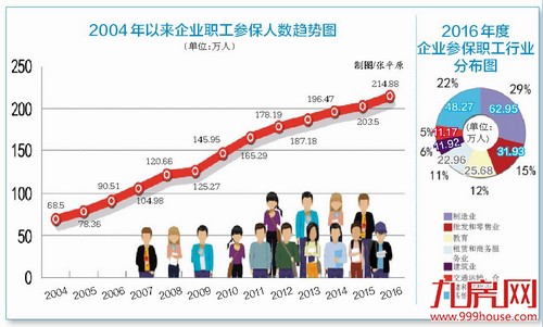 厦门去年企业职工的月平均养老金达3291元 排全国前列——九房网