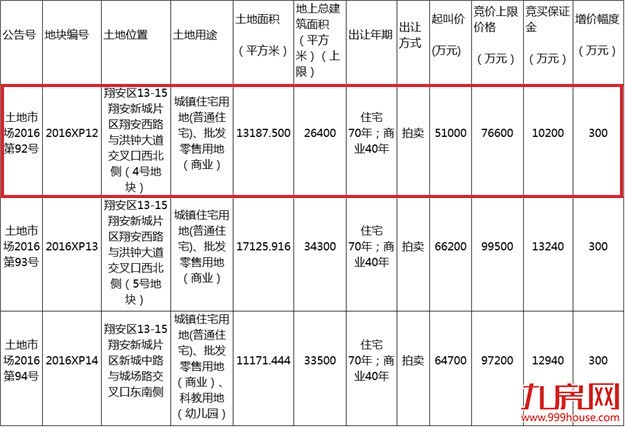 快讯！xx以xx亿配建xx㎡ 折合楼面价xx元/㎡竞得翔安2016XP12地块——九房网