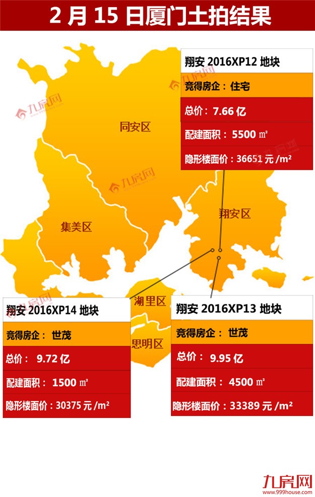 2017厦首场商住土拍落幕！仅揽金27.33亿！这可能是场"假"土拍！——九房网