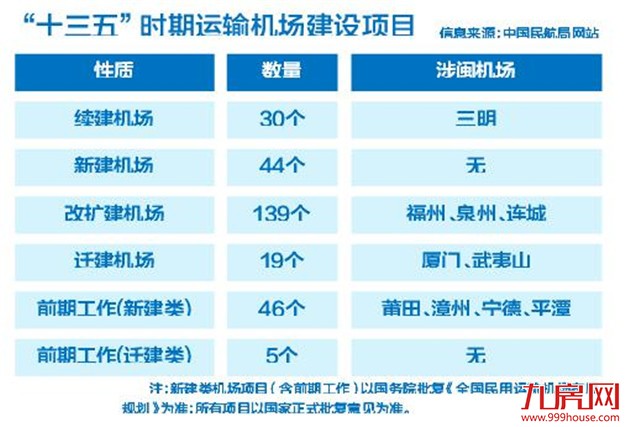 “十三五”运输机场建设项目公布 莆田漳州宁德平潭将建机场——九房网