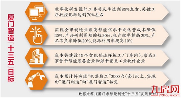 《厦门市智能制造“十三五”发展规划》出炉 实现“厦门制造”向“厦门智造”转变——九房网