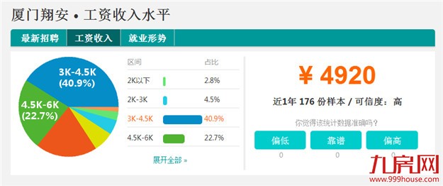 厦门6区最新平均工资排行榜，第一名竟然是......——九房网