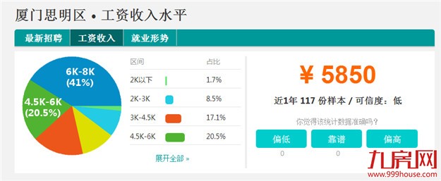 厦门6区最新平均工资排行榜，第一名竟然是......——九房网