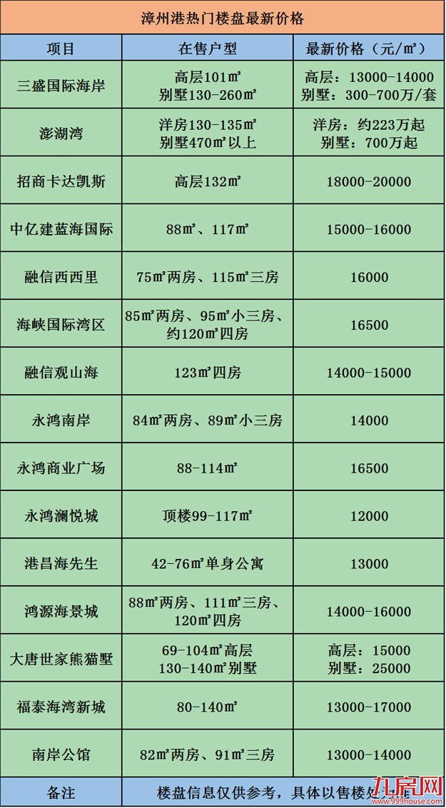 快讯！xx以xx竞得港尾2017P01地块 楼面价xx元/㎡——九房网