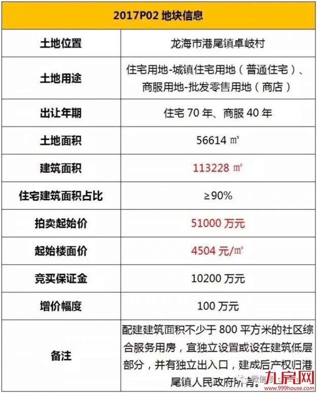 快讯！xx以xx竞得临漳州港2017P02地块 楼面价xx元/㎡——九房网