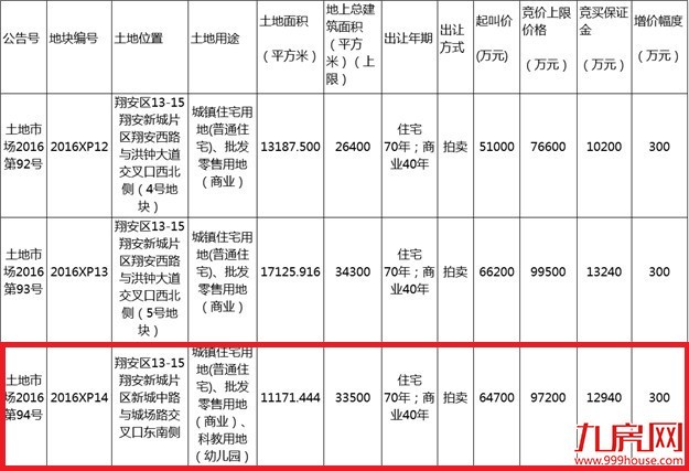 快讯！世茂以9.72亿配建1500㎡ 折合楼面价30375元/㎡竞得翔安2016XP14地块——九房网