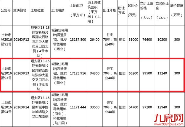 快讯！世茂以9.95亿配建4500㎡ 折合楼面价33389元/㎡竞得翔安2016XP13地块——九房网