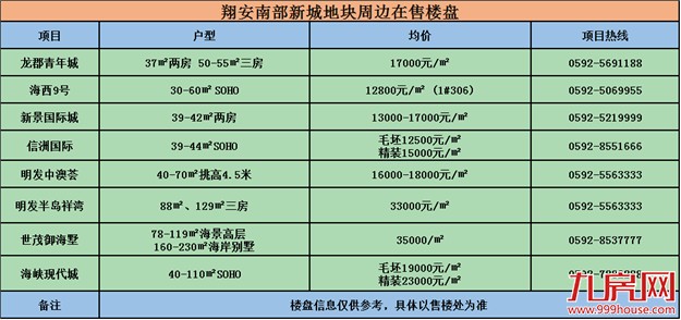 快讯！世茂以9.72亿配建1500㎡ 折合楼面价30375元/㎡竞得翔安2016XP14地块——九房网