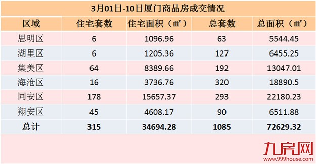 3月1日-10日厦门一手住宅成交315套 同安178套居榜首——九房网