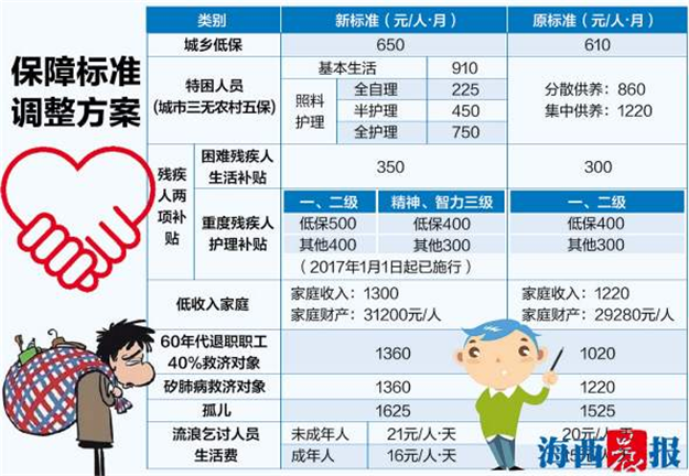 厦门城乡低保标准提至650元/人·月 差额将在4月补齐——九房网