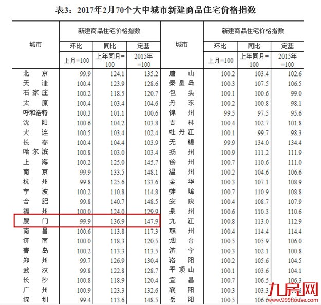 国统局：2017年2月70城厦新房环跌0.1%第59 同涨36.9%第2——九房网