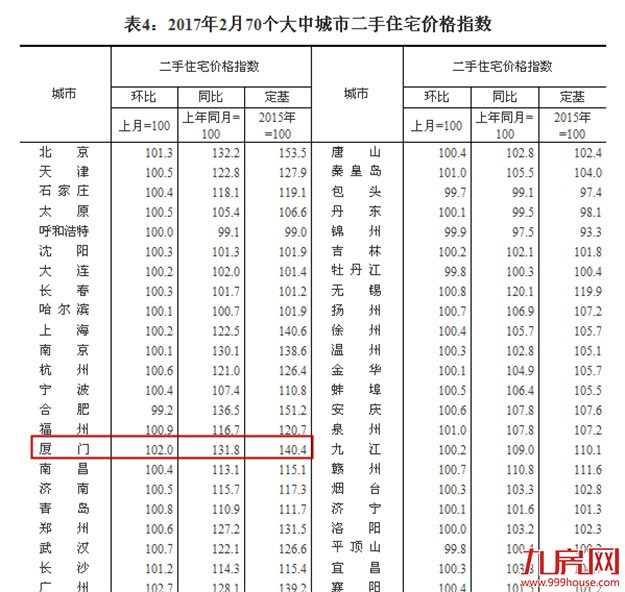 国统局：2月70城厦二手房价格环涨2%第2  同涨31.8%第3——九房网