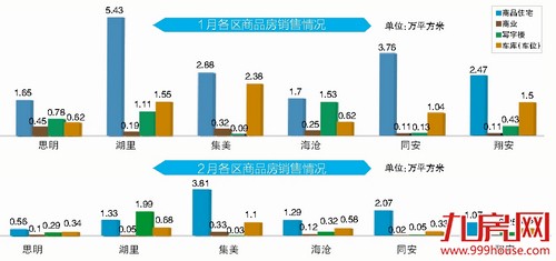 权威发布|前两月厦门二手房交易翻番——九房网