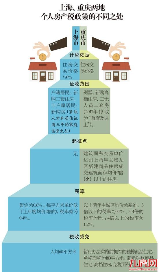 实施六年的沪渝房产税试点失败了吗？——九房网