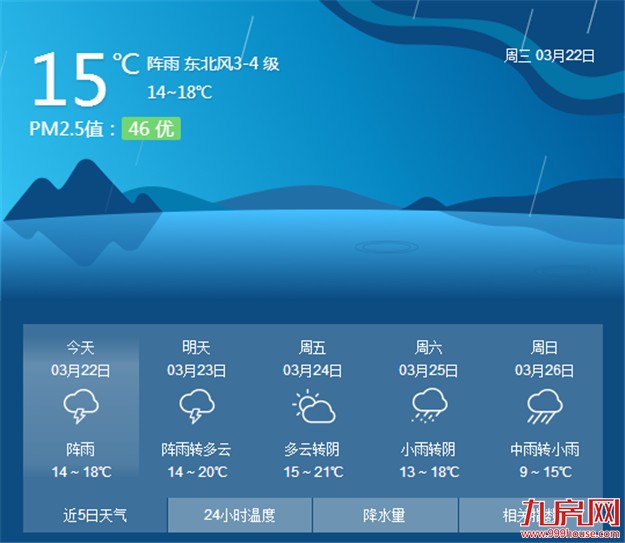 今起多降雨 未来冷空气活动频繁气温起伏较大——九房网