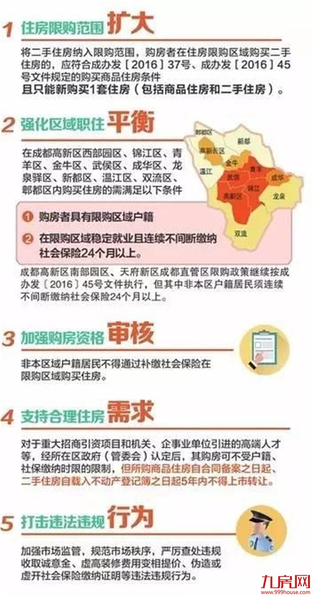 成都出台楼市限购新政:将二手房纳入限购范围——九房网 成都出台楼市限购新政:将二手房纳入限购范围——九房网
