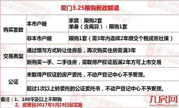 【厦3.25政策解读】重创投资炒房,量价峰值回归——九房网 【厦3.25政策解读】重创投资炒房,量价峰值回归——九房网