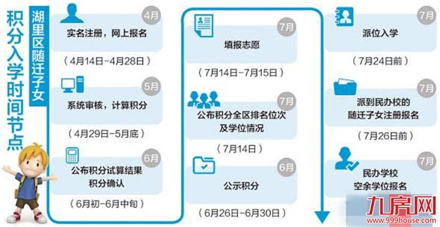 湖里区公布积分入学细则 区内随迁子女4月14日起可报名——九房网 湖里区公布积分入学细则 区内随迁子女4月14日起可报名——九房网