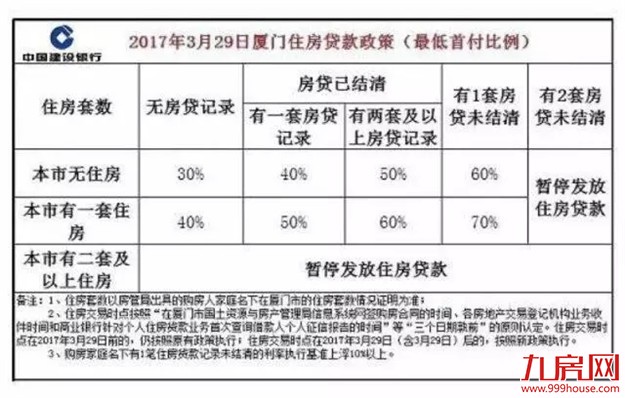 厦门11家银行房贷新政细则——九房网