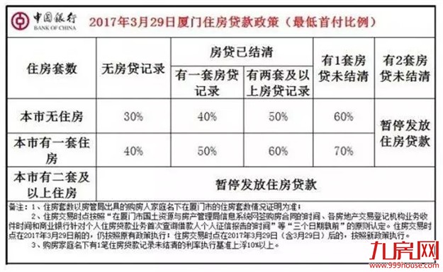 厦门11家银行房贷新政细则——九房网