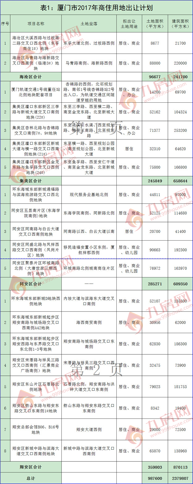 重磅！2017厦门出让商住地20幅 翔安区量最足！——九房网