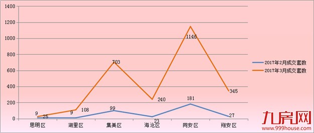 2017年3月厦门一手住宅成交2567套 环比上涨637.64%——九房网 2017年3月厦门一手住宅成交2567套 环比上涨637.64%——九房网