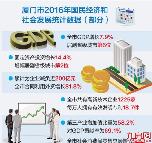 去年GDP增长7.9% 厦门经济运行稳中向好——九房网 去年GDP增长7.9% 厦门经济运行稳中向好——九房网