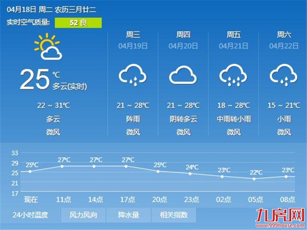 厦门四月天气阴晴不定 20日平均气温下降6℃-8℃——九房网 厦门四月天气阴晴不定 20日平均气温下降6℃-8℃——九房网