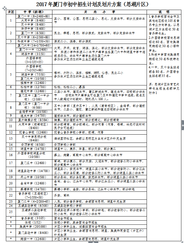 厦门2017年小升初政策发布 岛内划片派位有变化——九房网