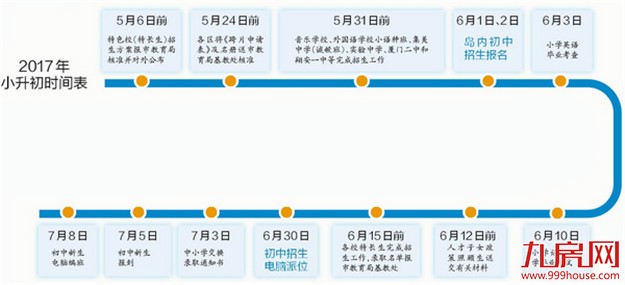 厦门小升初方案昨公布 今年小学毕业生比去年增加约4000人——九房网