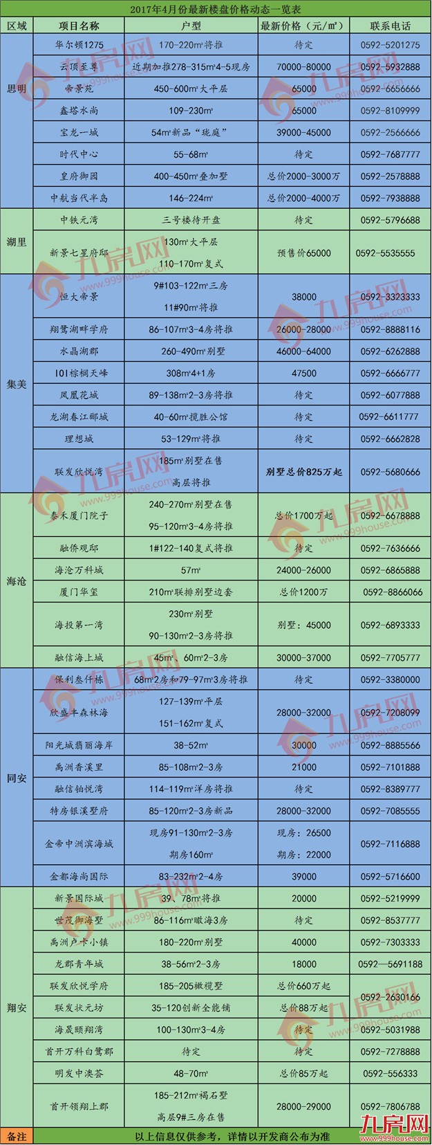 4月岛外将入市房源增多 最新房价表教你怎么选刚需房——九房网