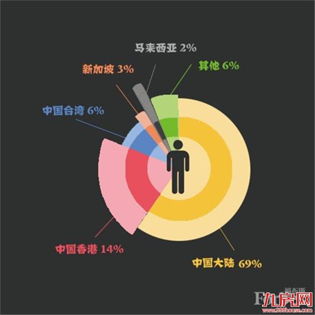 2017华人富豪榜：每5.3个富豪 就有1个搞房地产——九房网