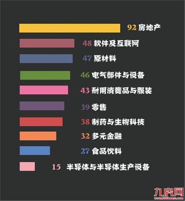 2017华人富豪榜：每5.3个富豪 就有1个搞房地产——九房网