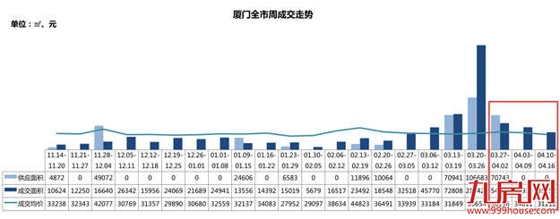 在厦投资炒房遭封堵  角美市场也退烧——九房网