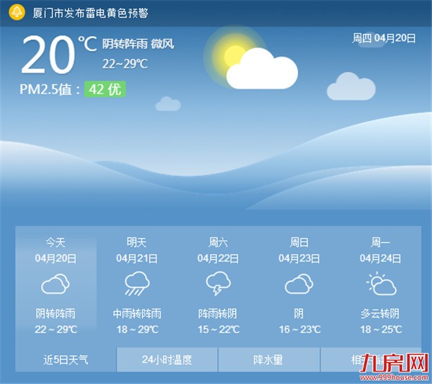 厦门今天以阵雨或雷阵雨为主 明天雨势还会加大——九房网
