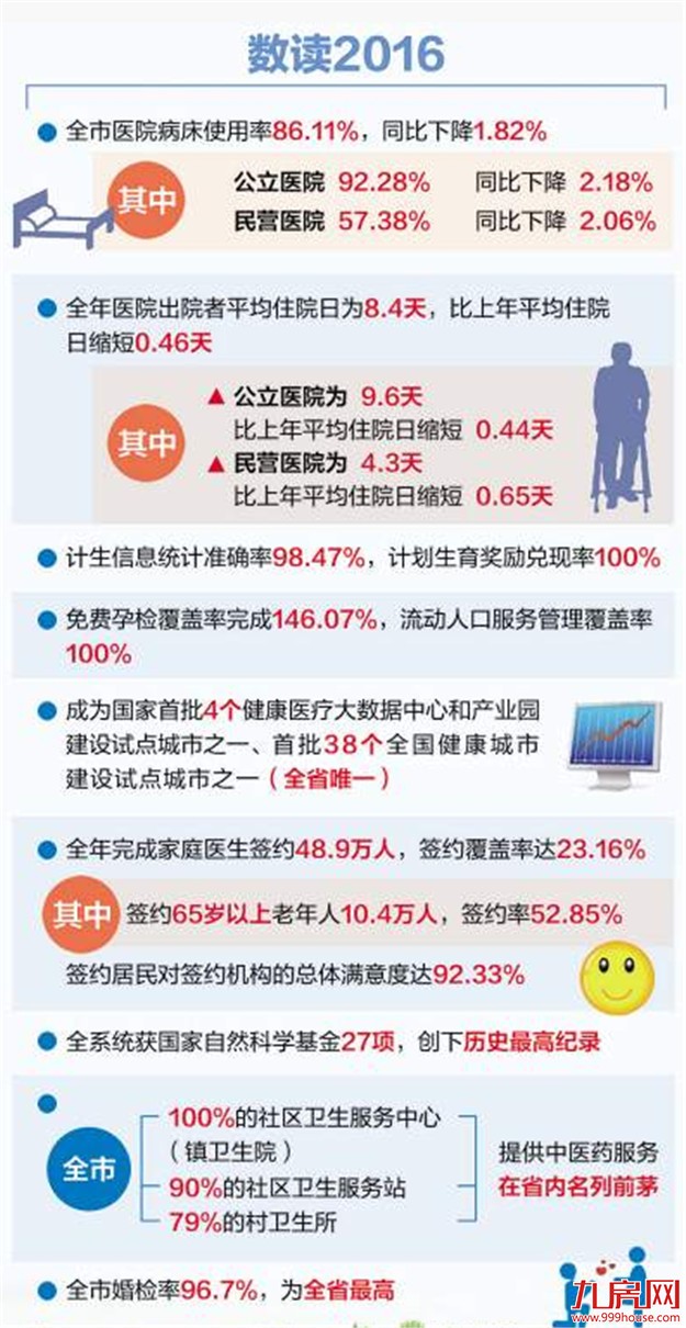 厦门家庭医生签约覆盖率年内达30% 新增12家社区卫生服务点——九房网