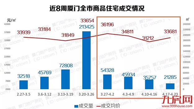 厦门最强调控显威 刚需低入时机将到——九房网 厦门最强调控显威 刚需低入时机将到——九房网