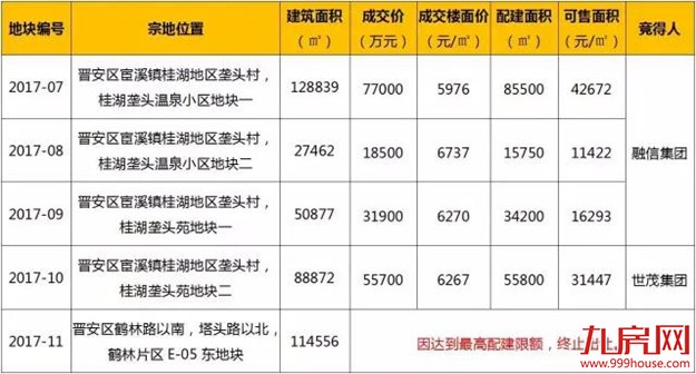 福州土拍战火重燃：东二环地块首现熔断 融信与世茂瓜分桂湖四地块——九房网