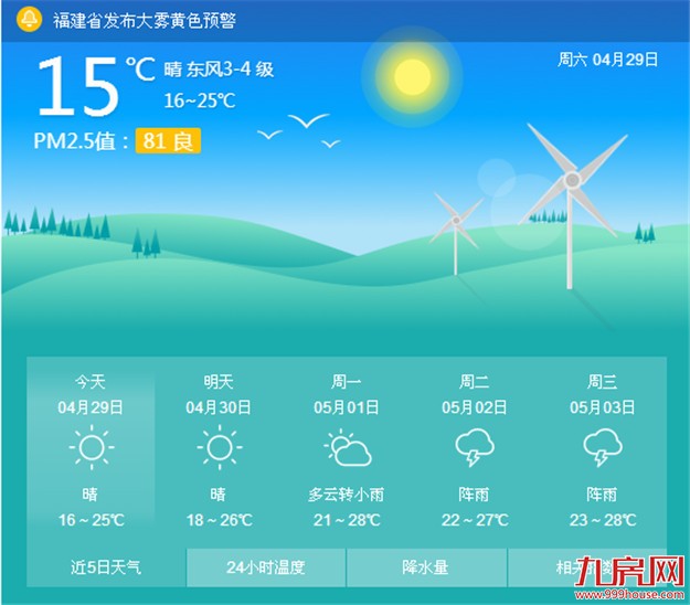 “五一”晴好 适合出游 今日最高气温在26℃——九房网