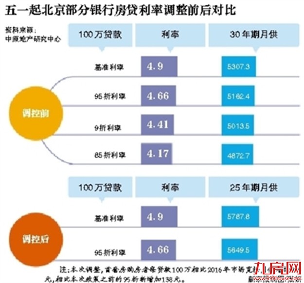 北京两家银行首套房利率不再优惠——九房网 北京两家银行首套房利率不再优惠——九房网