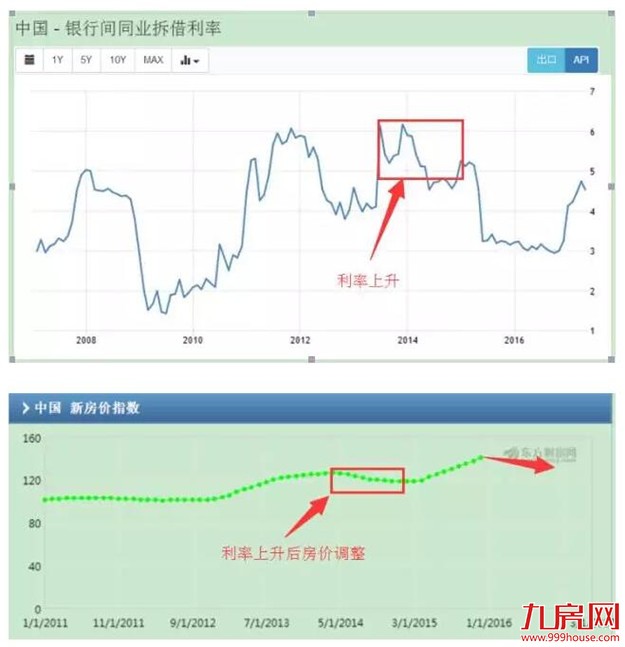 楼市再传大利空！房价真的要跌了吗？——九房网