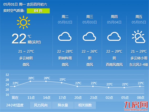 今日云层增多湿度升高 午间闷热午后将有阵雨——九房网